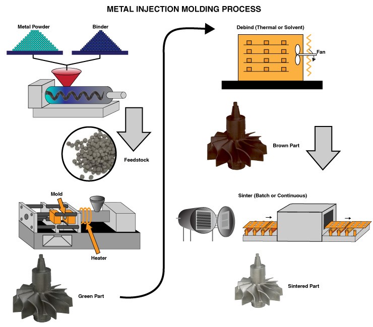 Metal Powder Injection Molding Technology